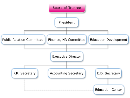 Hospice Organizational Chart